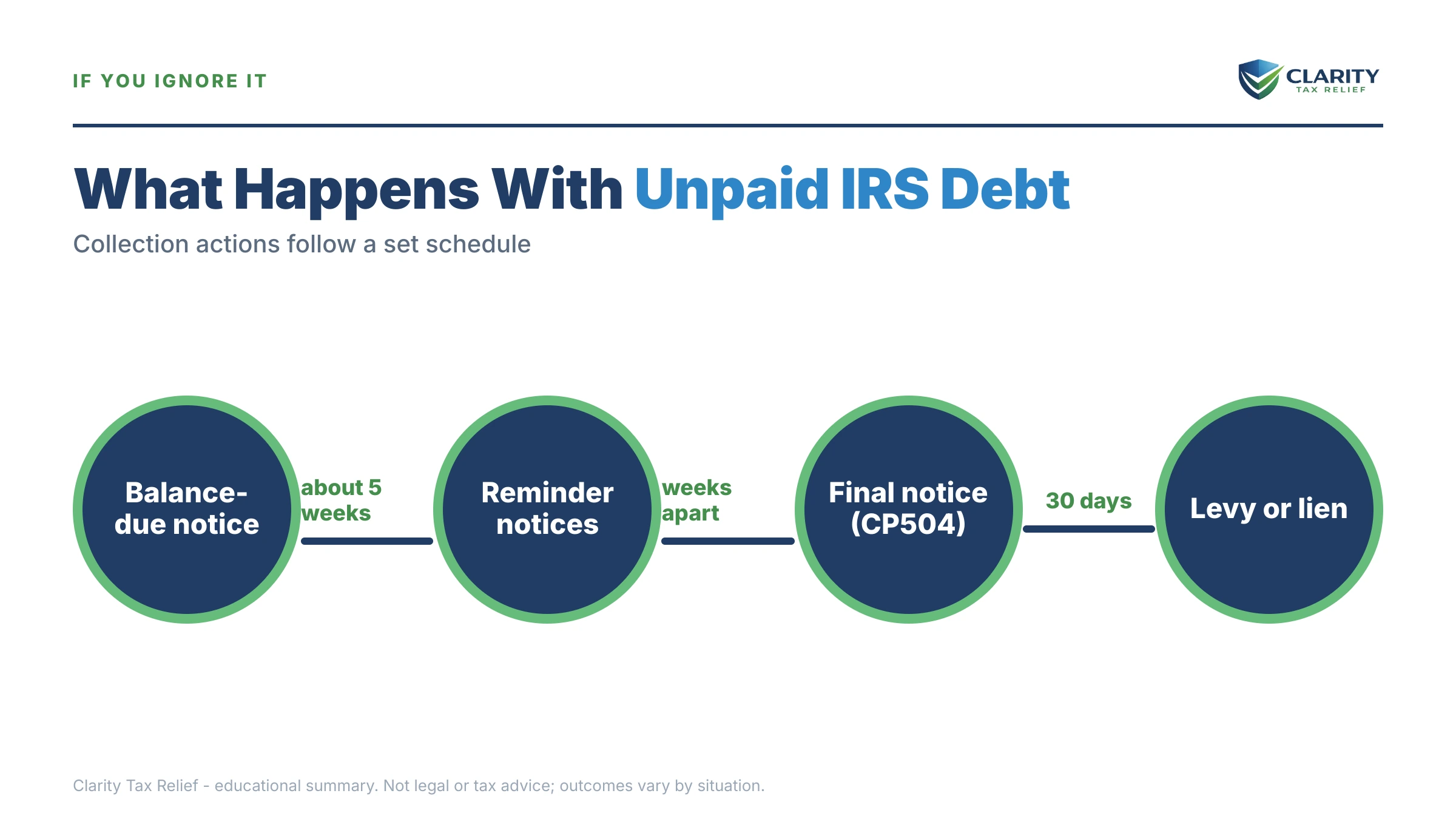 Infographic: timelines, costs and options for I Owe the IRS $5,000.