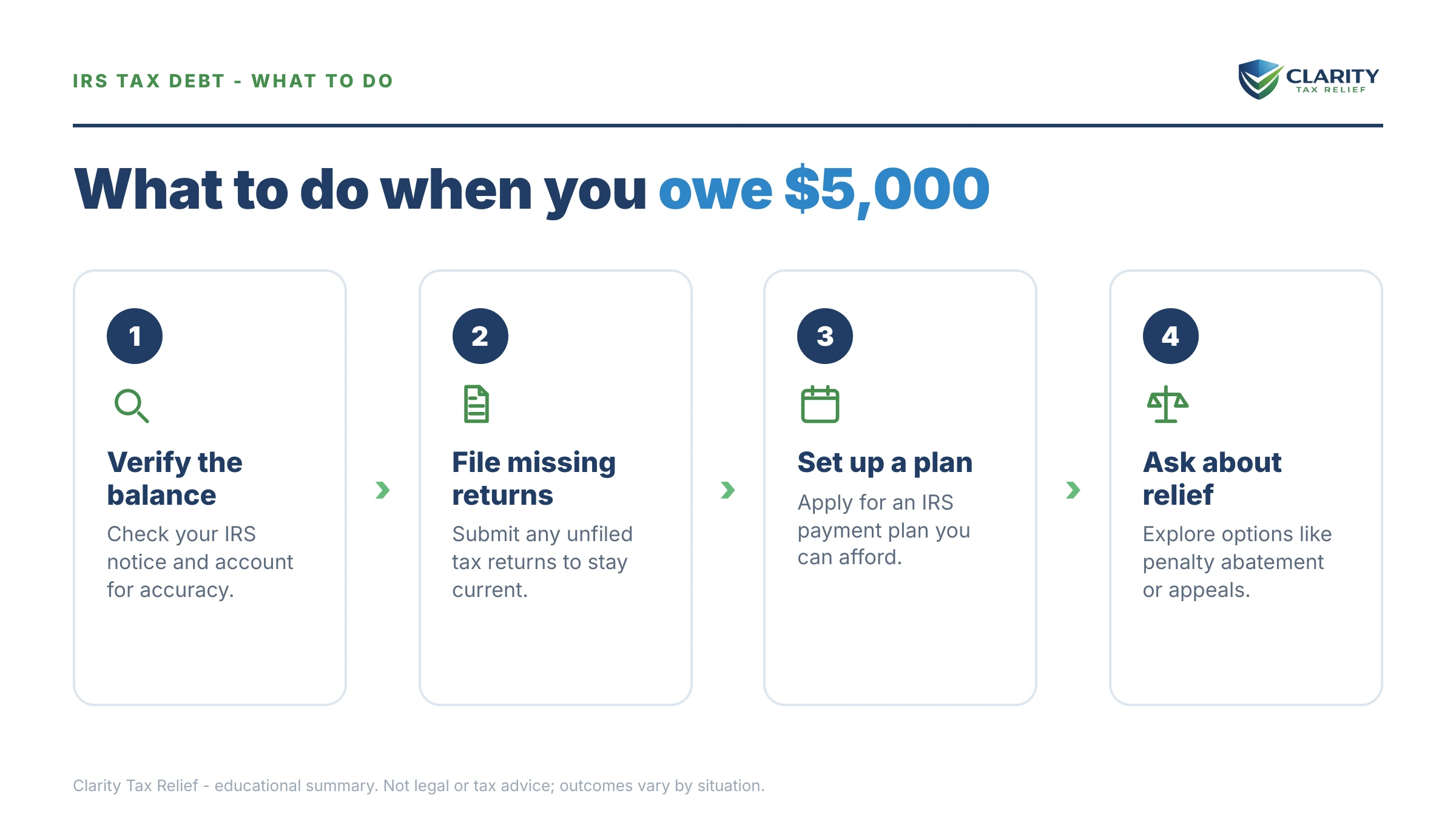 Steps to take after receiving an IRS IRS notice.