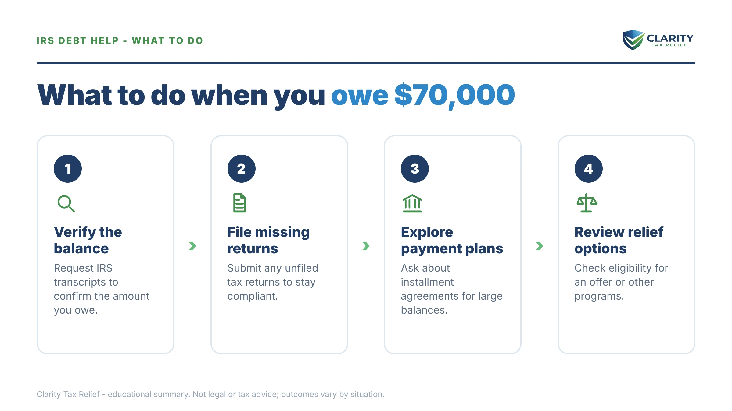 Steps to take for I Owe the IRS $70,000.