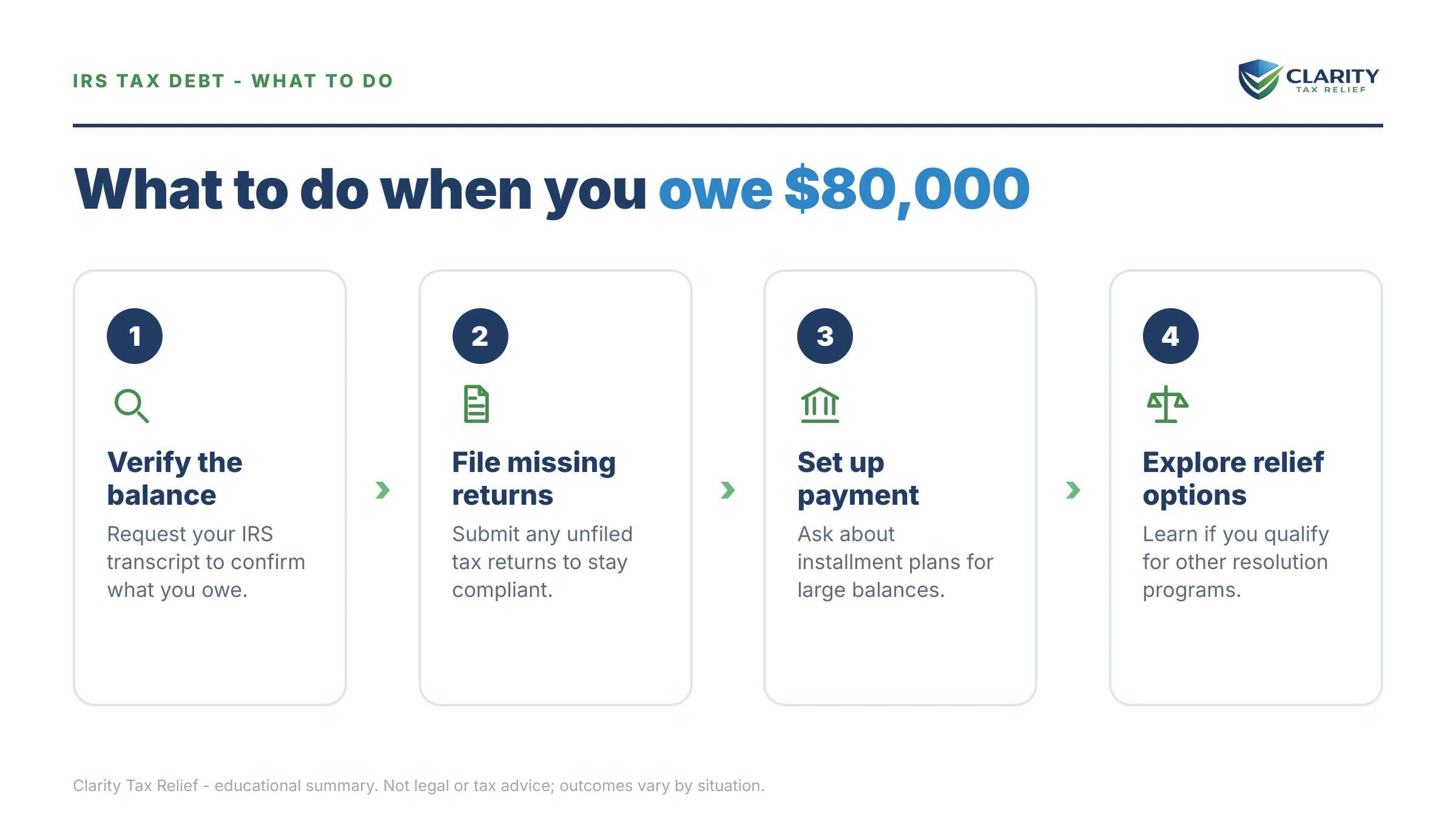 Steps to take for I Owe the IRS $80,000.