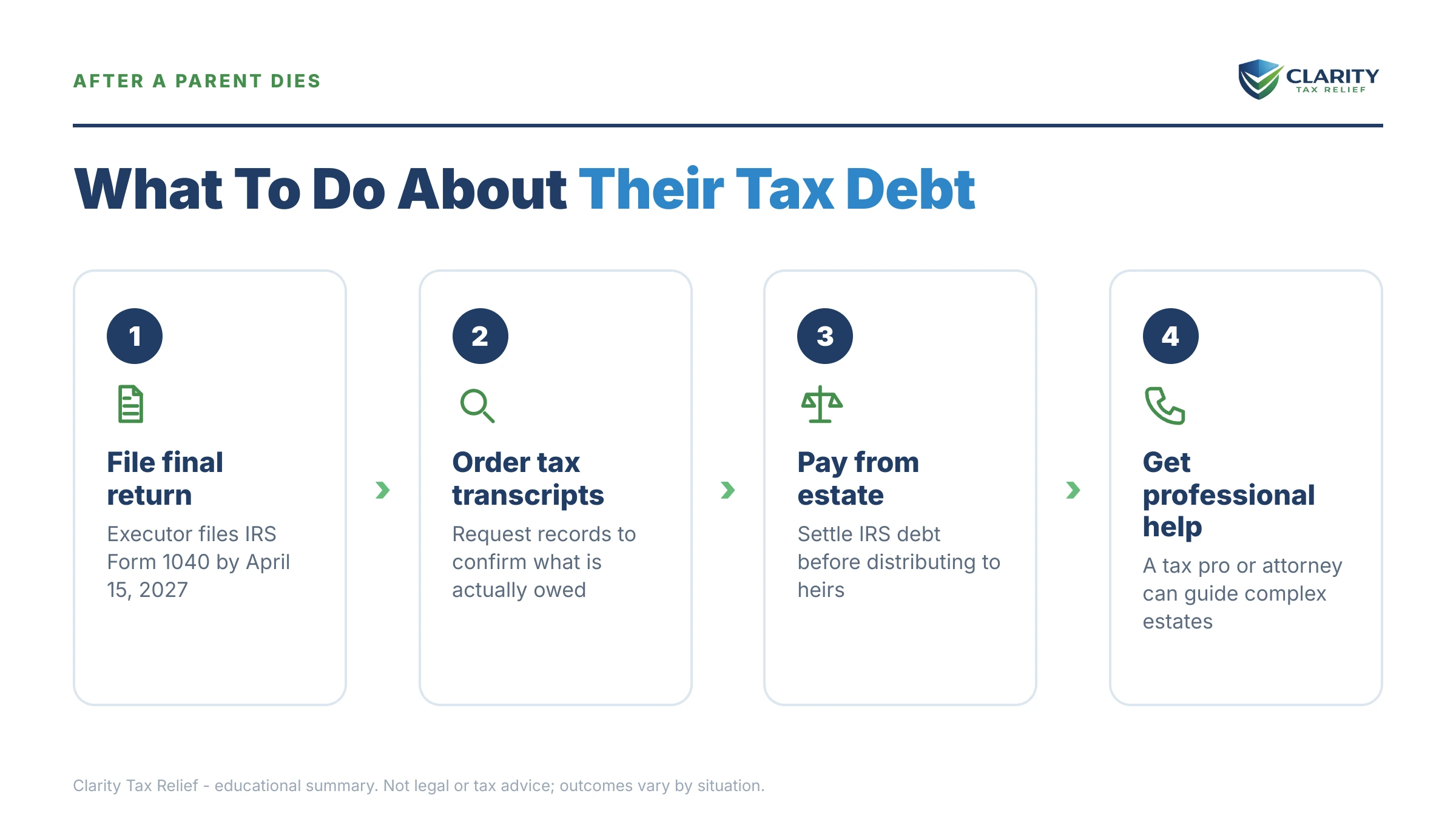 Infographic: timelines, costs and options for Parent Died Owing Taxes.