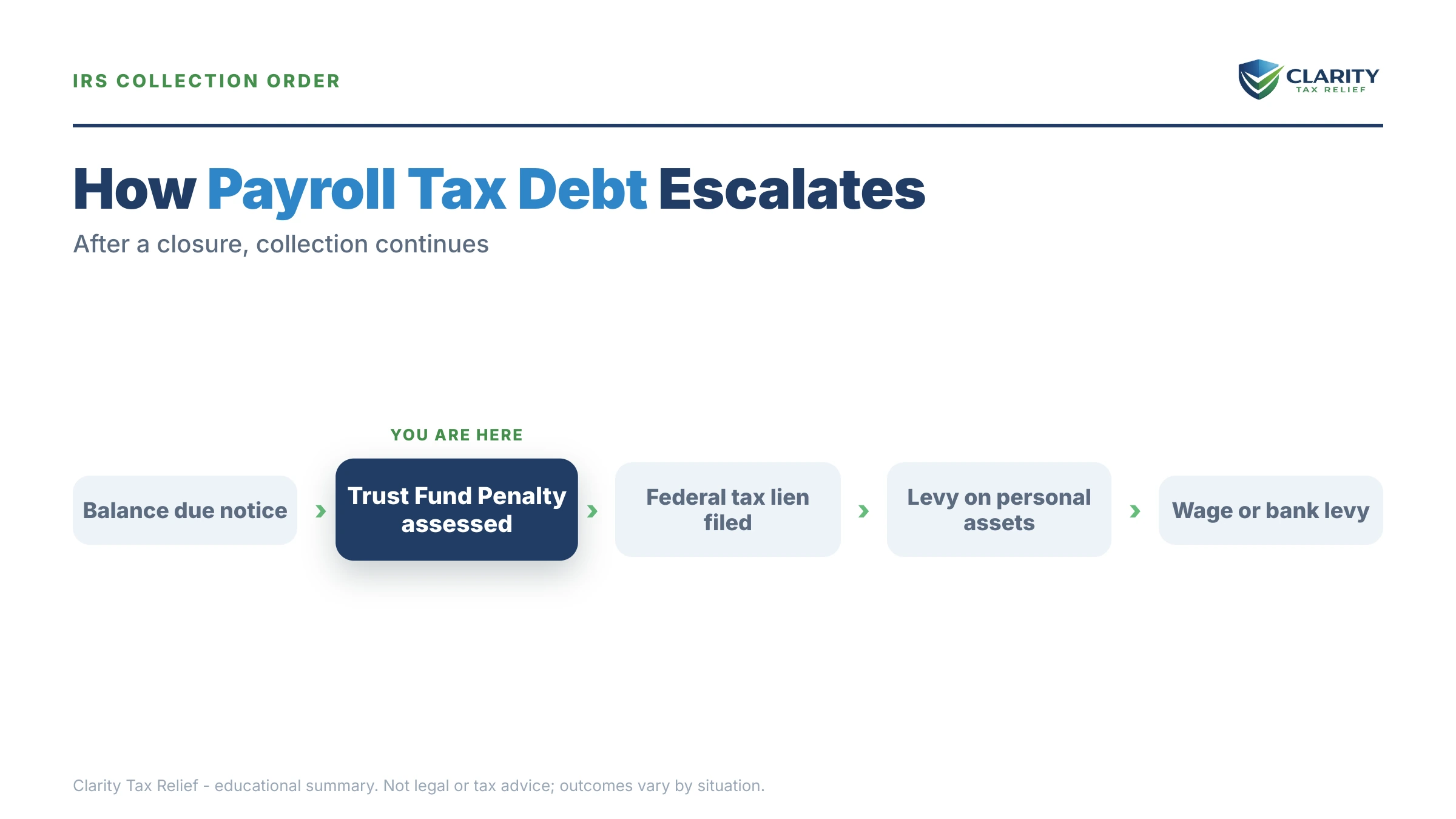 Infographic: timelines, costs and options for Payroll Tax Debt When the Business Closed.