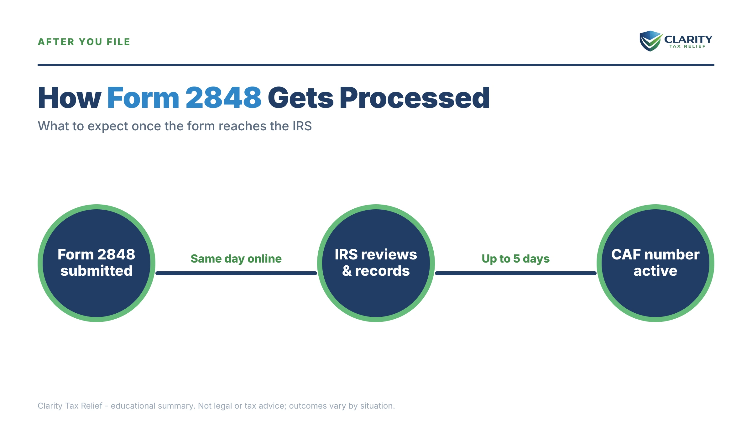 Infographic: timelines, costs and options for Power of Attorney for a Parent with the IRS.