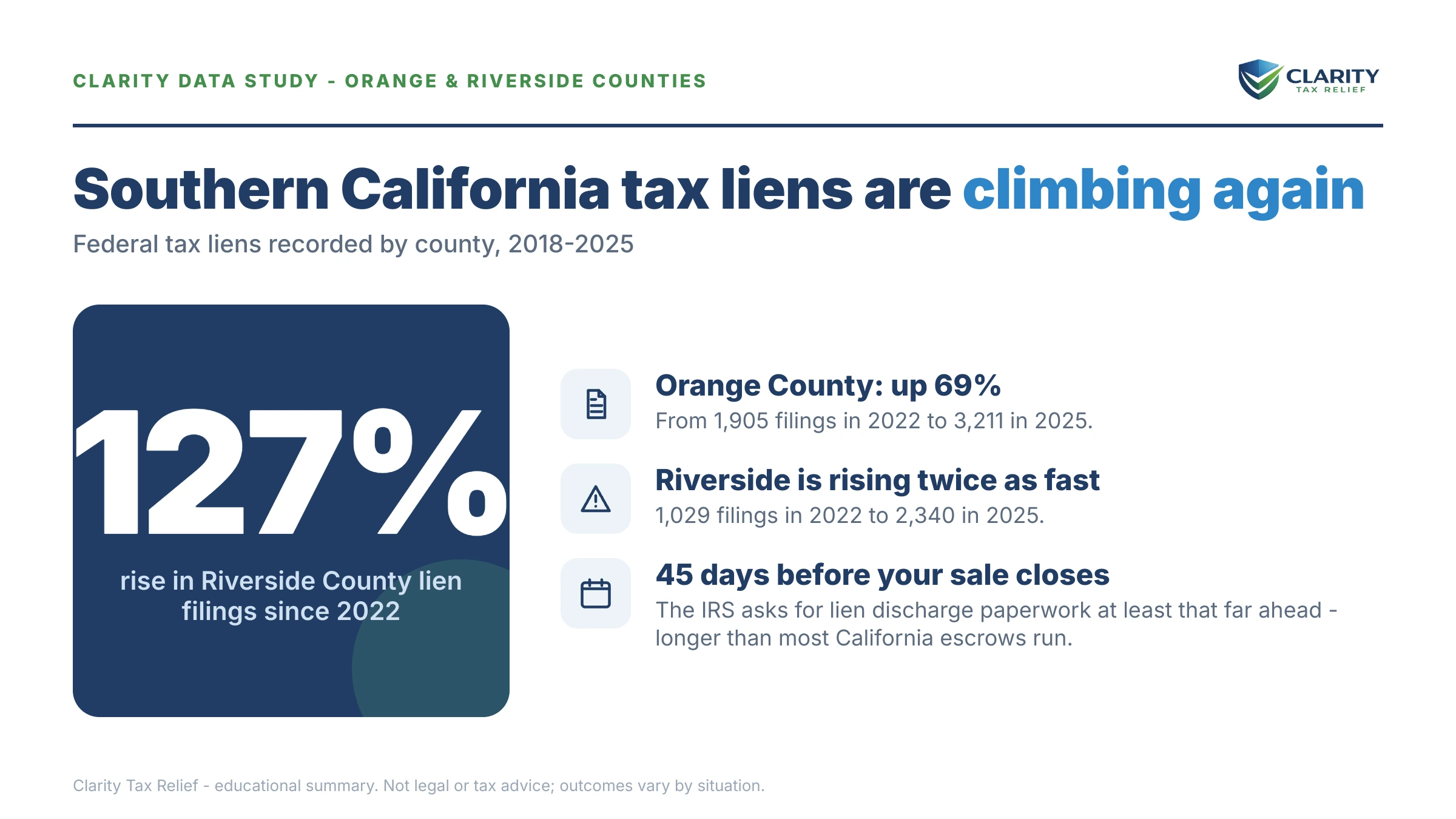 Infographic: federal tax lien filings recorded in Orange and Riverside counties, 2018 to 2025, showing a 127% rise in Riverside since 2022. San Diego is not shown in this chart.