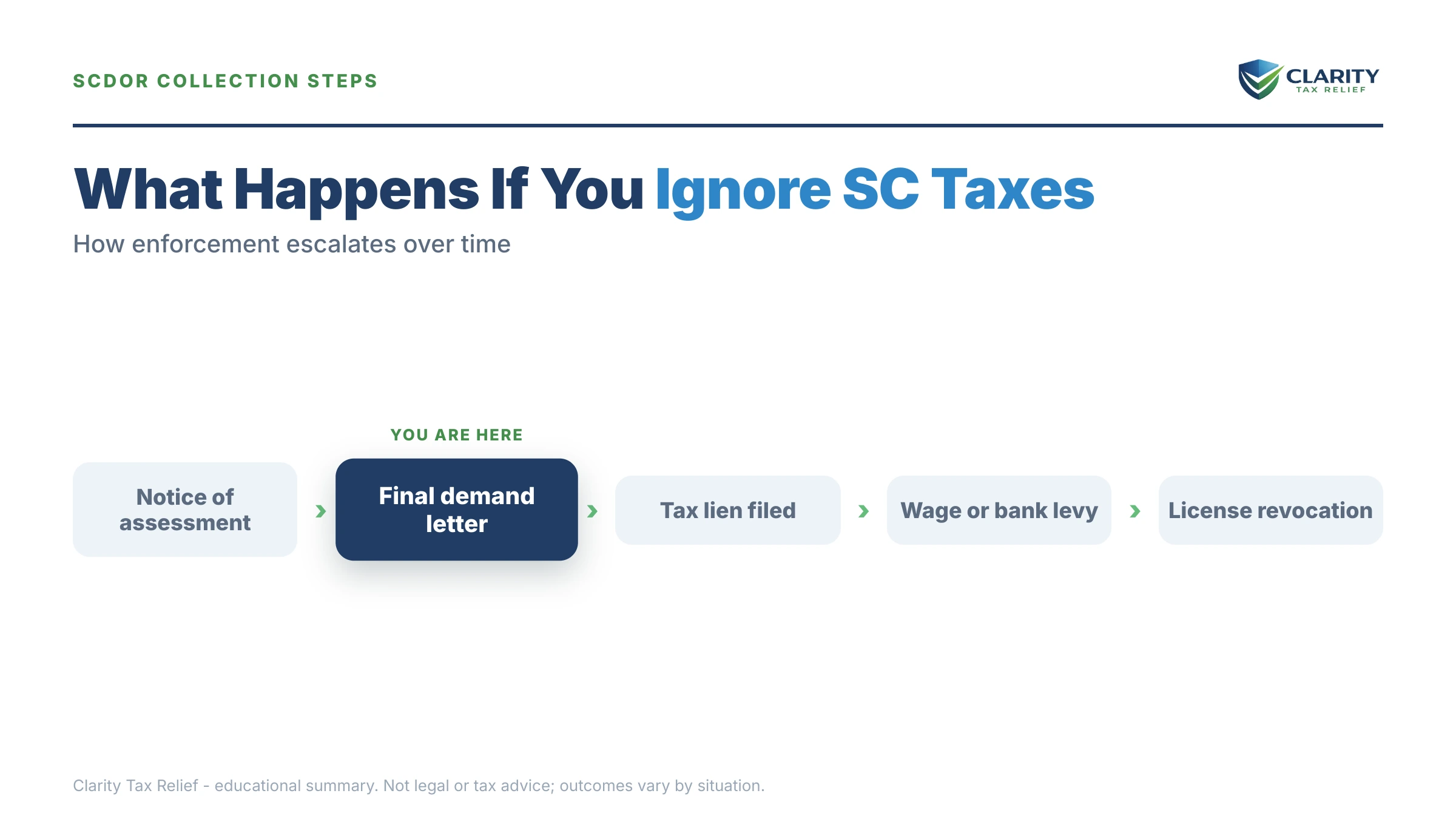 Infographic: timelines, costs and options for South Carolina Back Taxes.