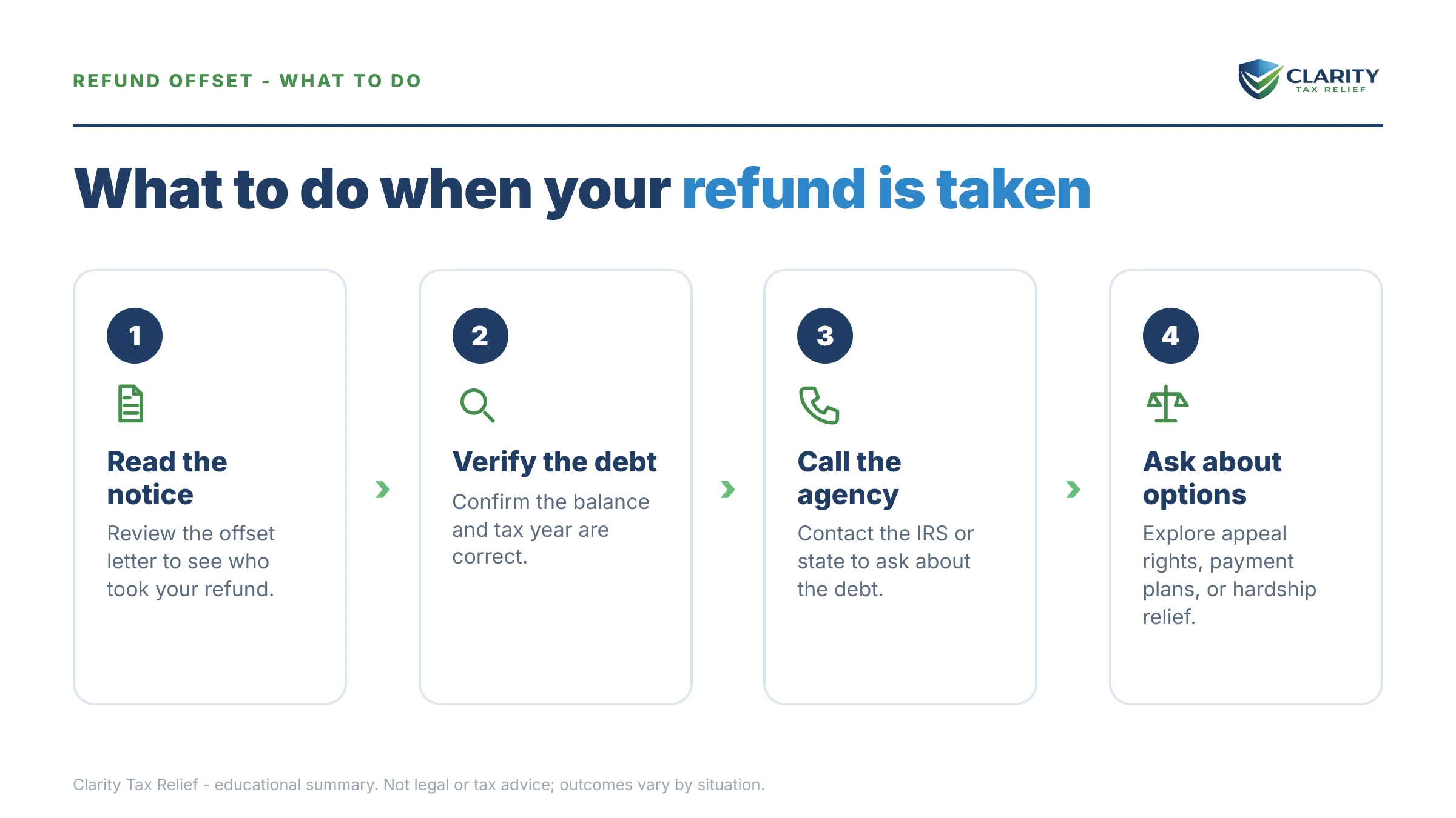 Steps to take after receiving an IRS IRS notice.