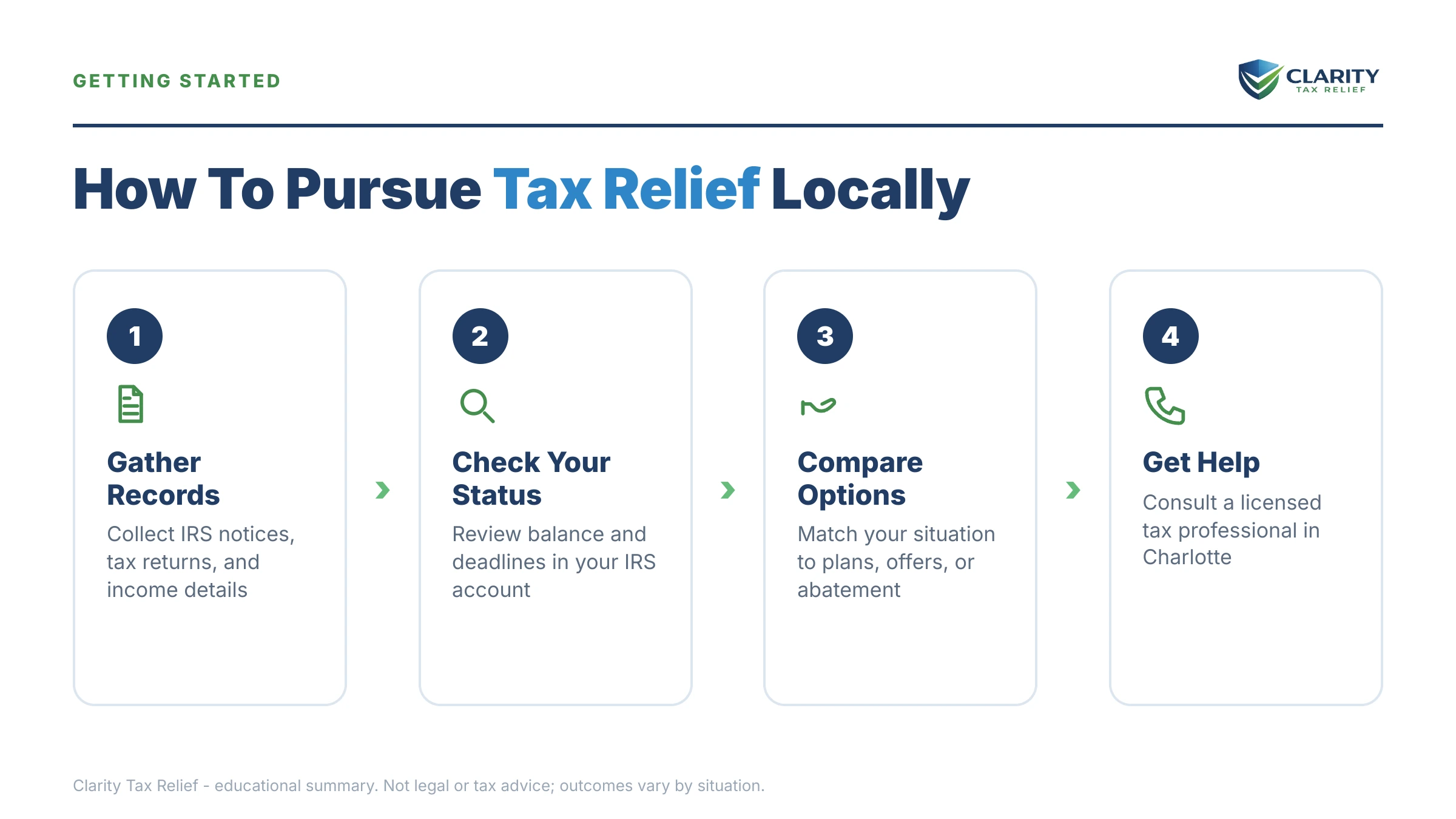 Infographic: timelines, costs and options for Tax Relief in Charlotte, NC.