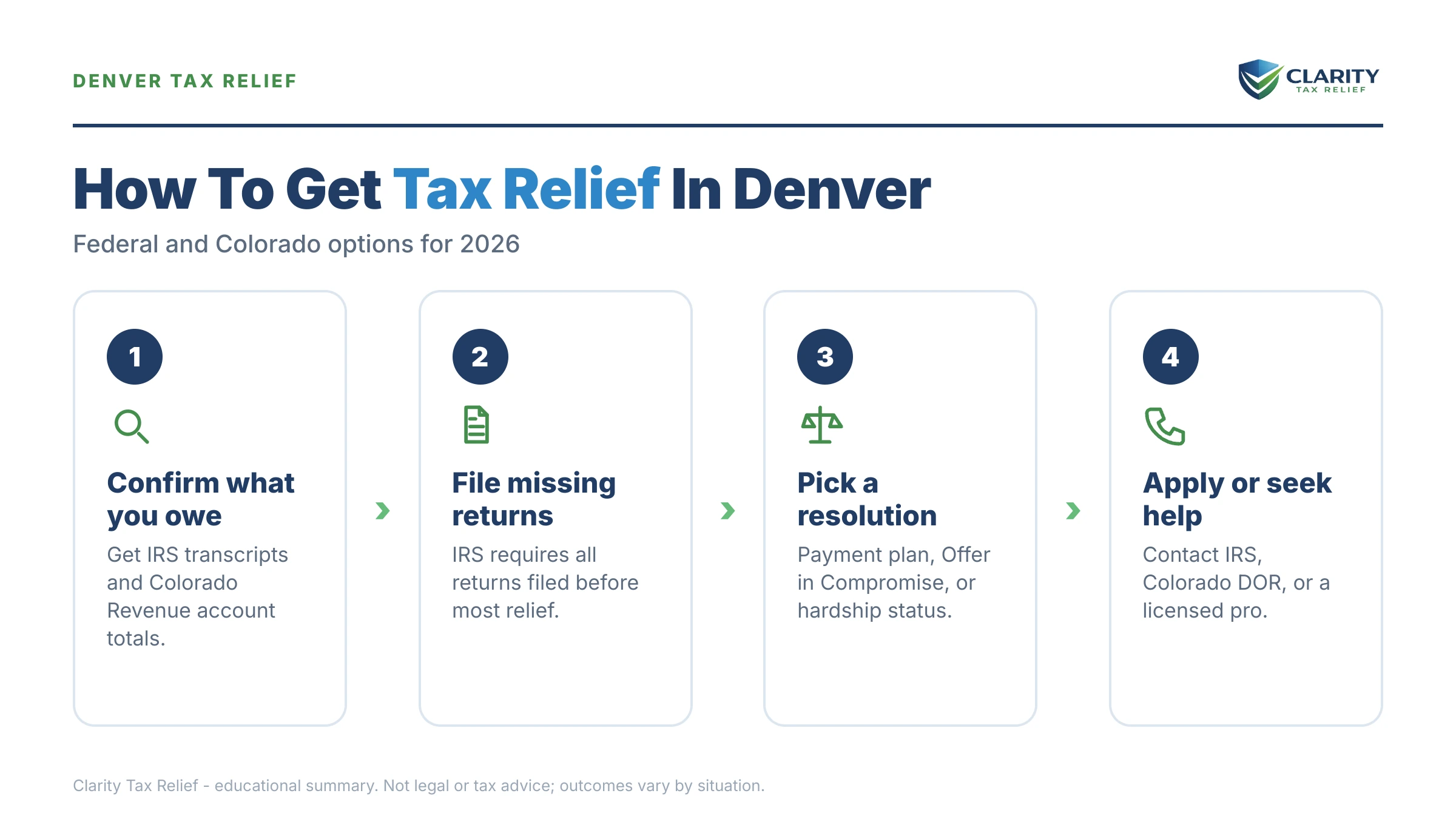 Infographic: key facts and deadlines about Tax Relief Denver.