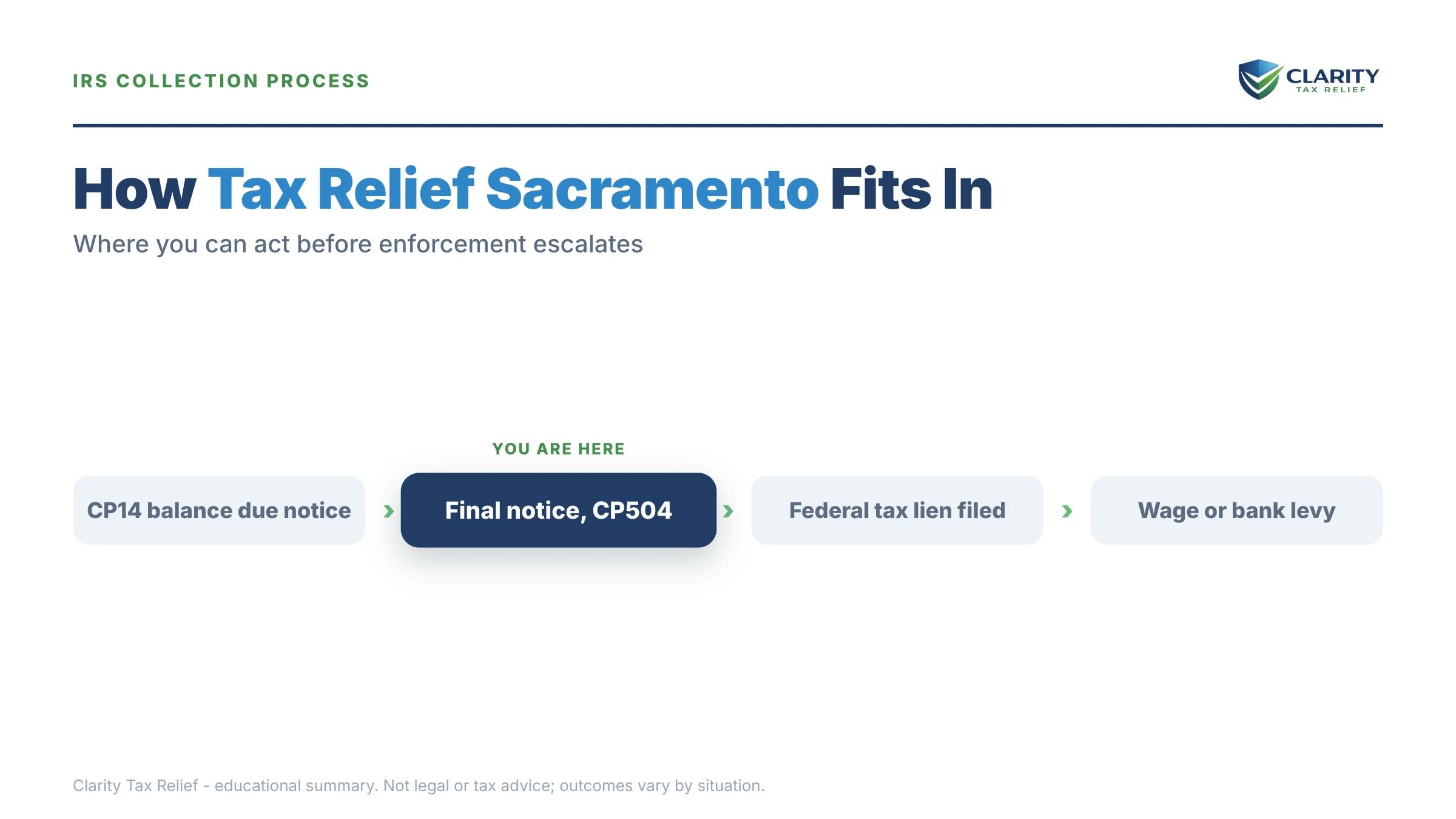 Infographic: timelines, costs and options for Tax Relief in Sacramento.