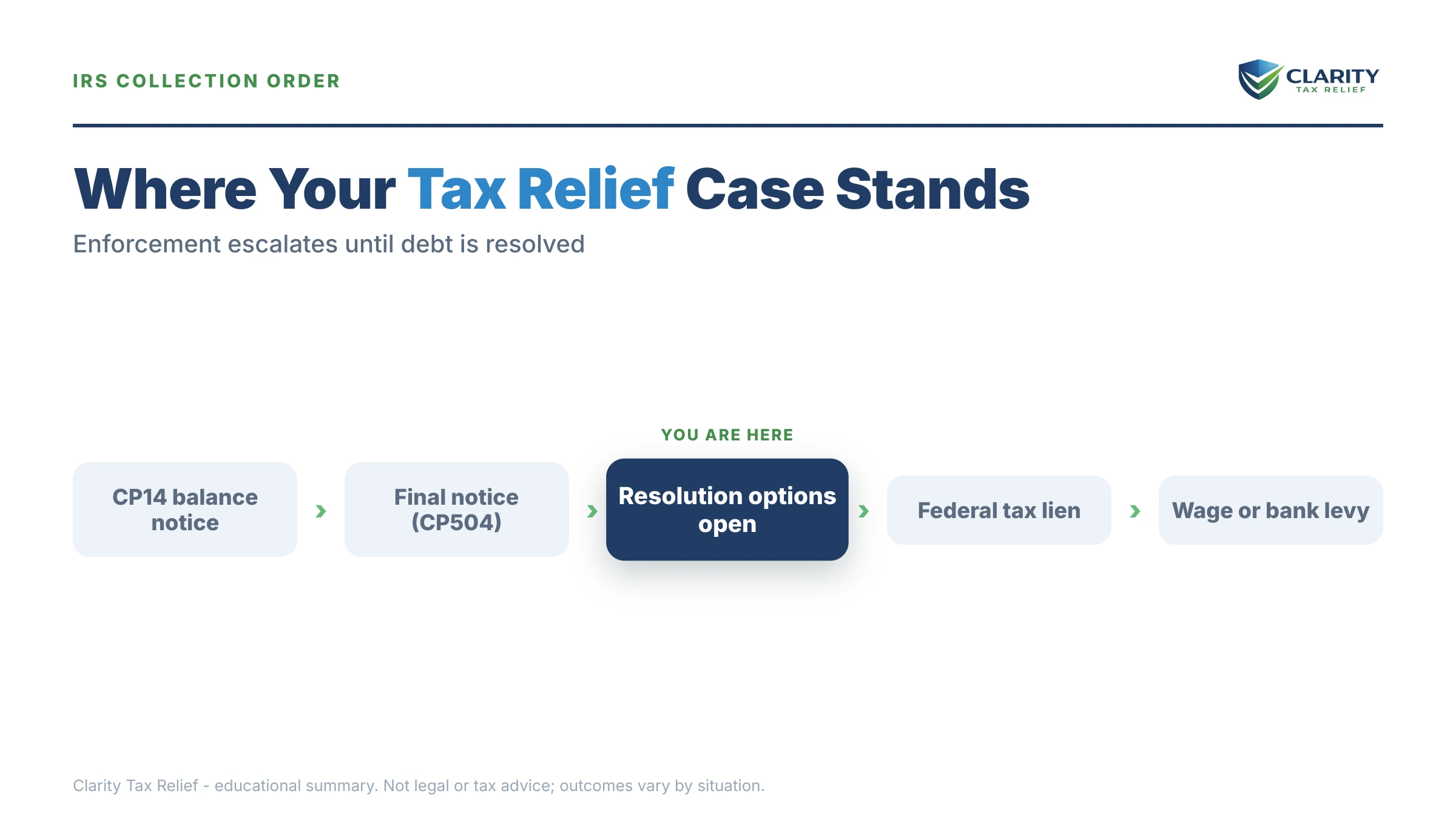 Infographic: timelines, costs and options for Tax Relief Salt Lake City.