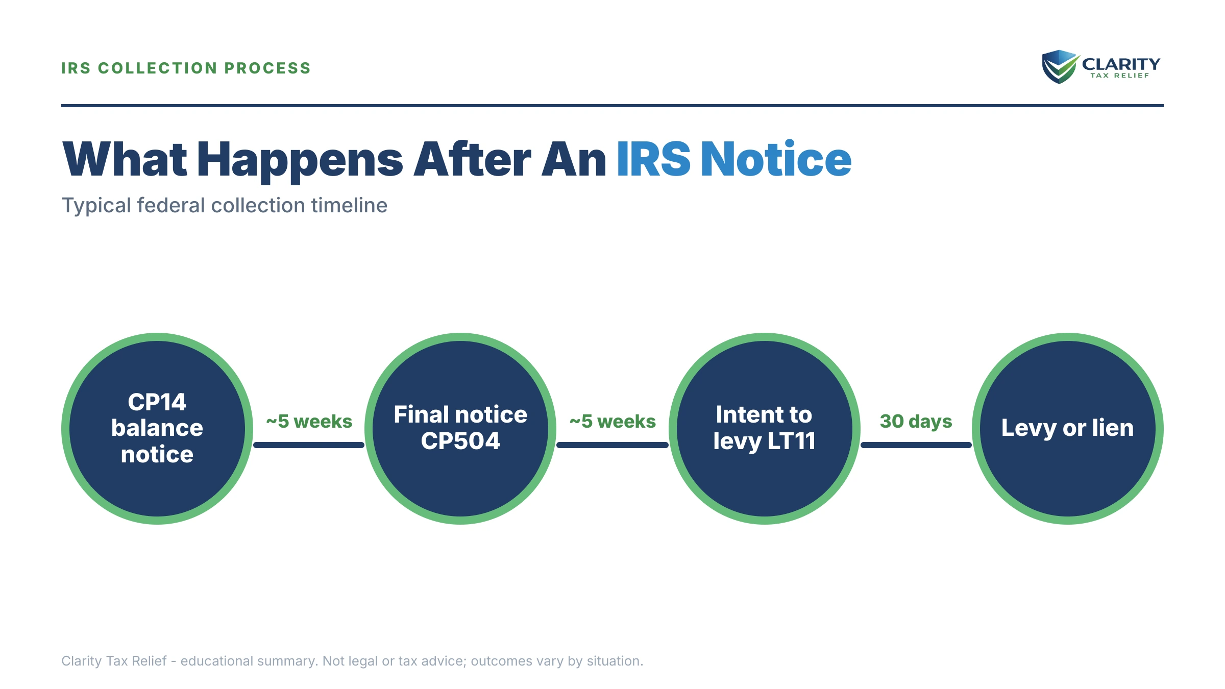 Infographic: timelines, costs and options for Tax Relief San Diego.