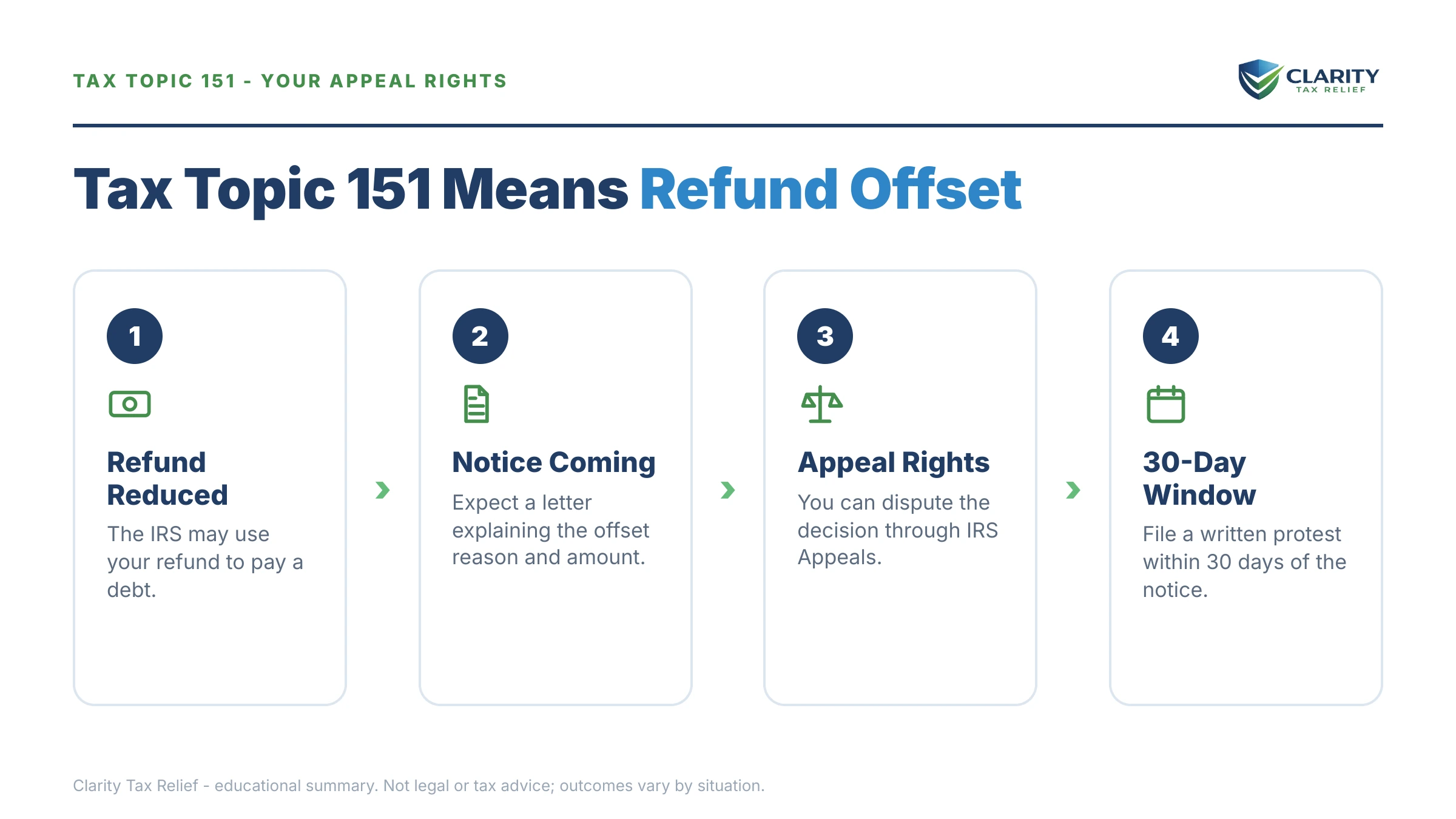 Infographic: key facts and deadlines for the IRS IRS notice.
