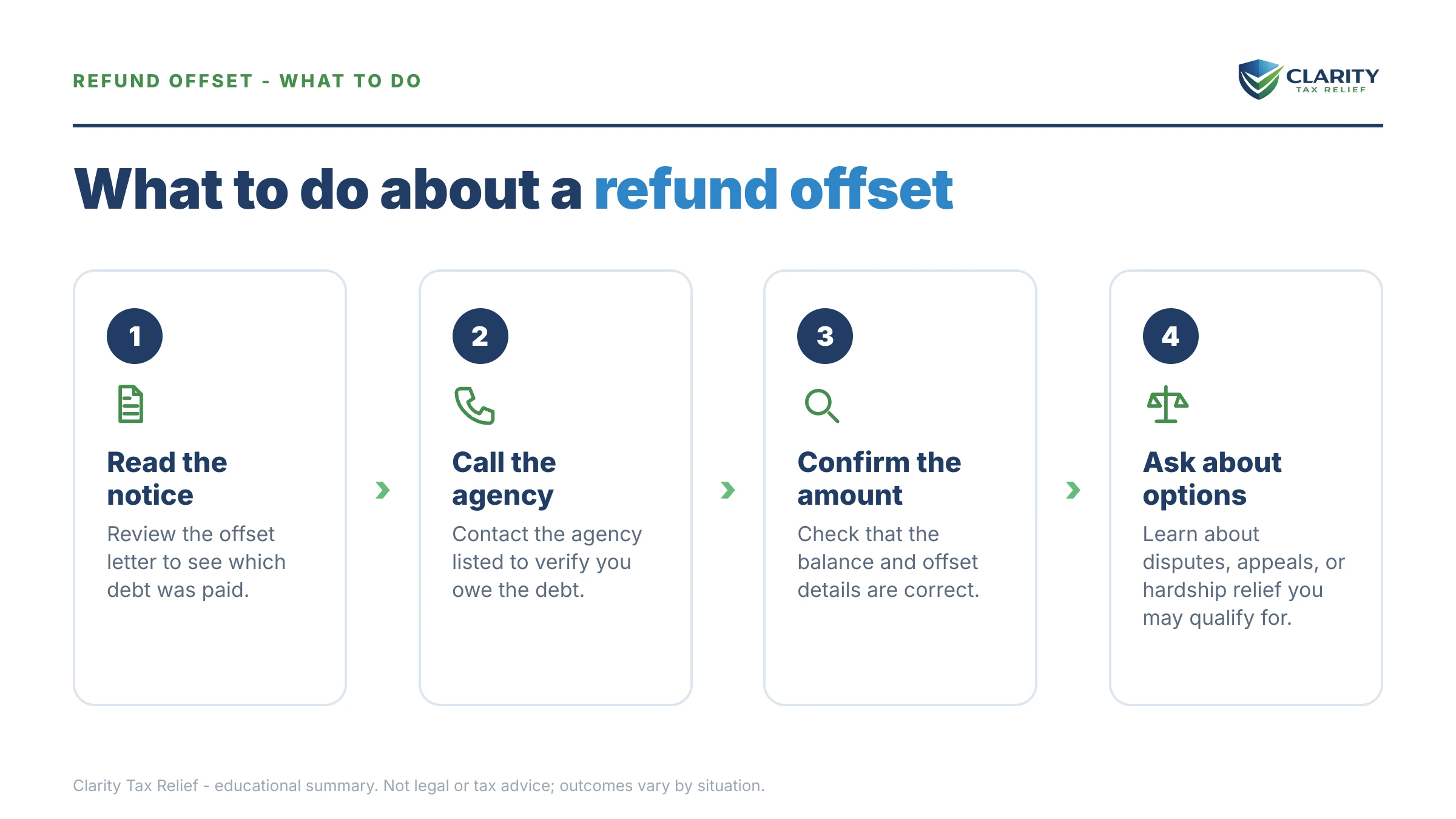 Steps to take after receiving an IRS IRS notice.
