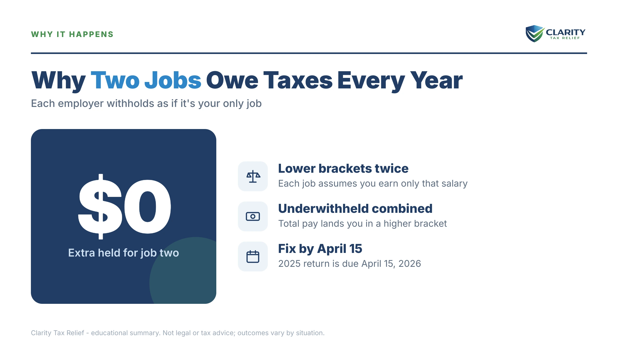 Infographic: timelines, costs and options for Two Jobs, Owe Taxes Every Year.