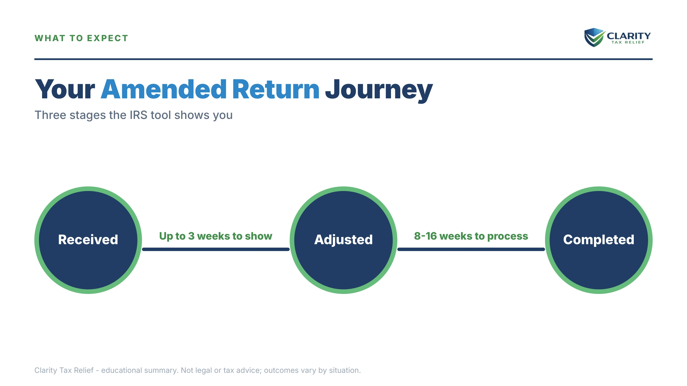 Infographic: timelines, costs and options for Where's My Amended Return Taking So Long.