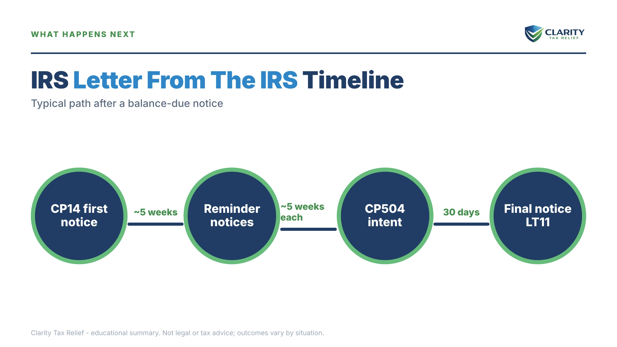 Infographic: timelines, costs and options for Why Did I Get a Letter From the IRS.