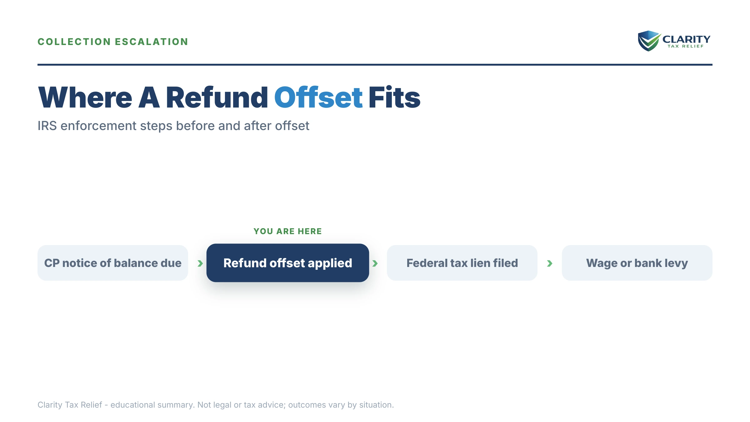 Infographic: timelines, costs and options for Will the IRS Take My Refund for Back Taxes.