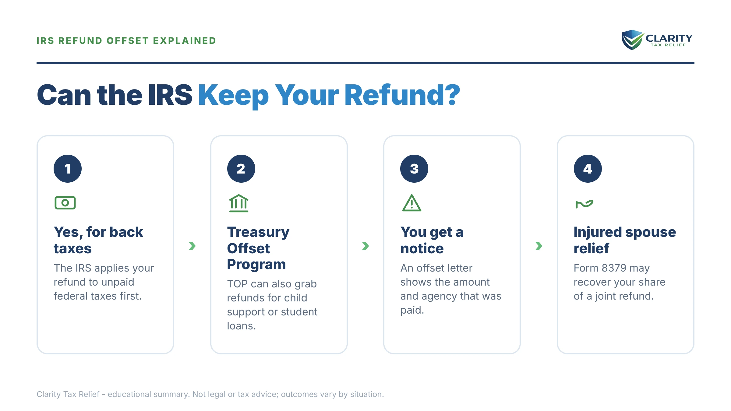 Infographic: key facts and deadlines for the IRS IRS notice.